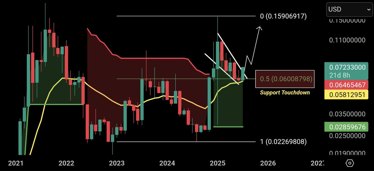 ChartNerdTA's tweet image. As requested, $XDC | @XDC_Network_ technical analysis update: Sideways Supertend Indicator Base indicates the past 6 months have been a corrective phase, retracing back to the monthly 20 EMA since the major breakout in Q4 2024. I expect a push back up to $0.15 in the mid-term.