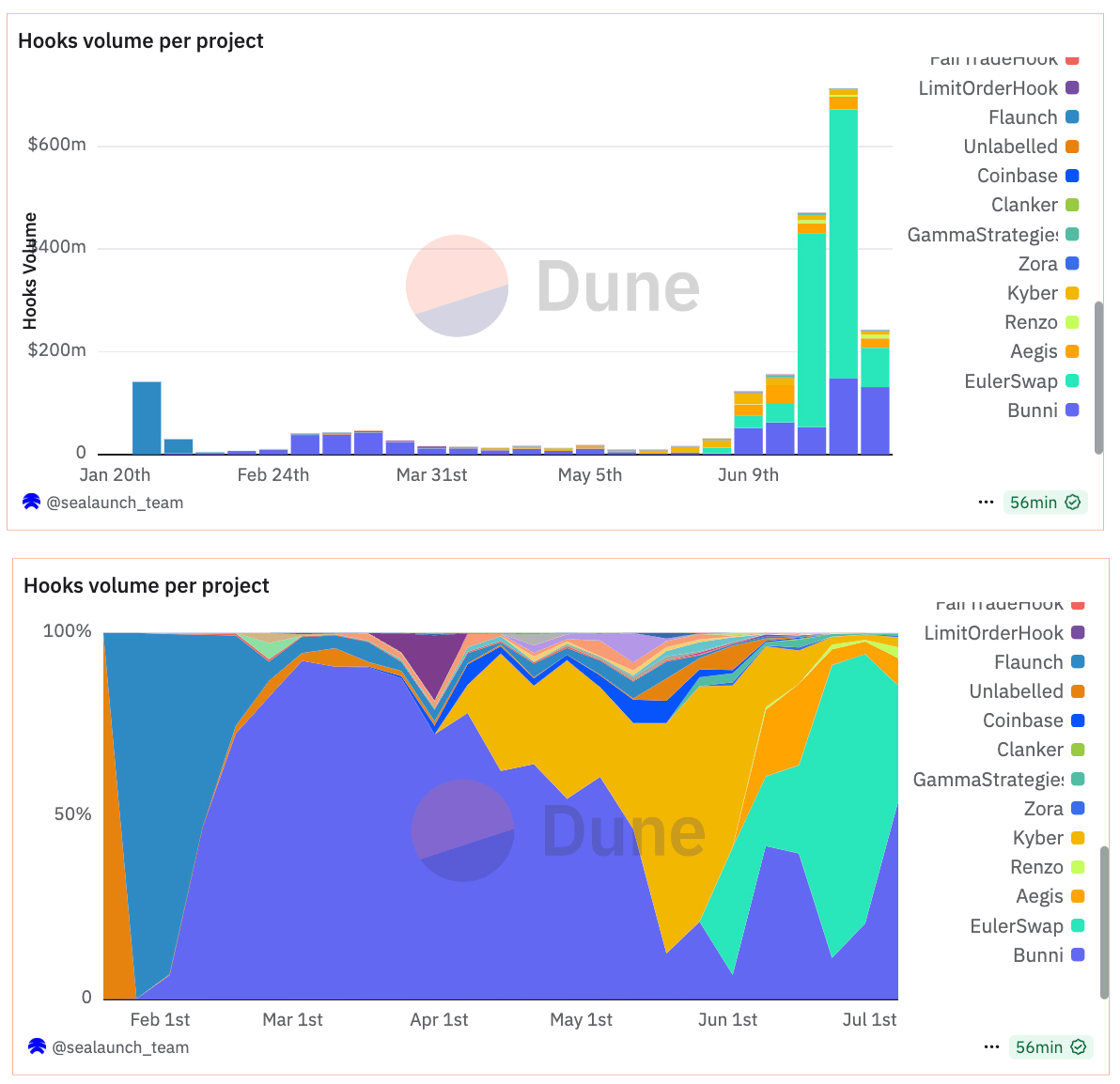Initialized <a href="/Uniswap/">Uniswap Labs 🦄</a> v4 hooks have been growing steadily since launch, with nearly 2,000 initialized and volume rising since late June.
→ @Base led early usage, mainly through <a href="/bunni_xyz/">Bunni</a> and <a href="/flaunchgg/">ƒlaunch</a>. Today, <a href="/unichain/">Unichain</a>  represents 61% of hooks volume, and Ethereum 34%.

→ Two