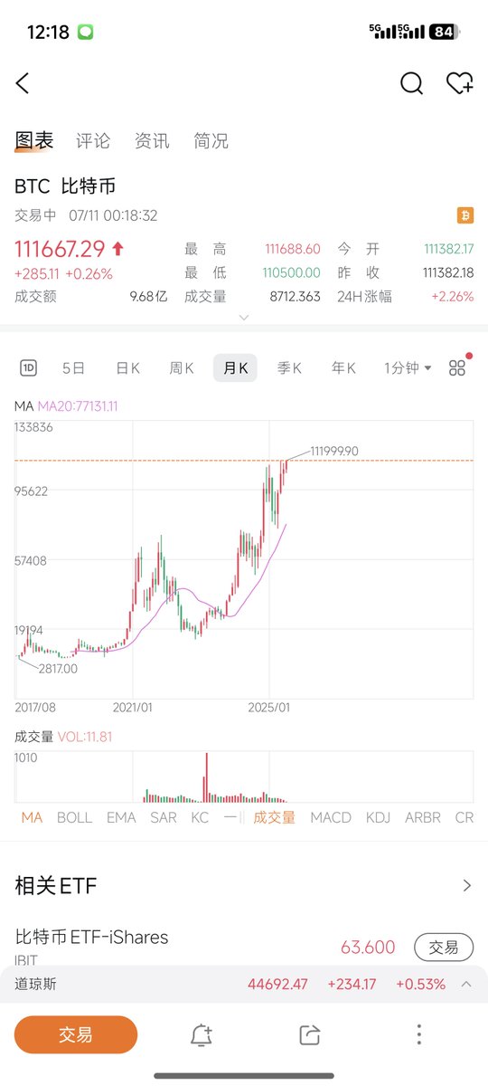 刚刚打开富途牛牛一看
没想到比特币已经突破了新高