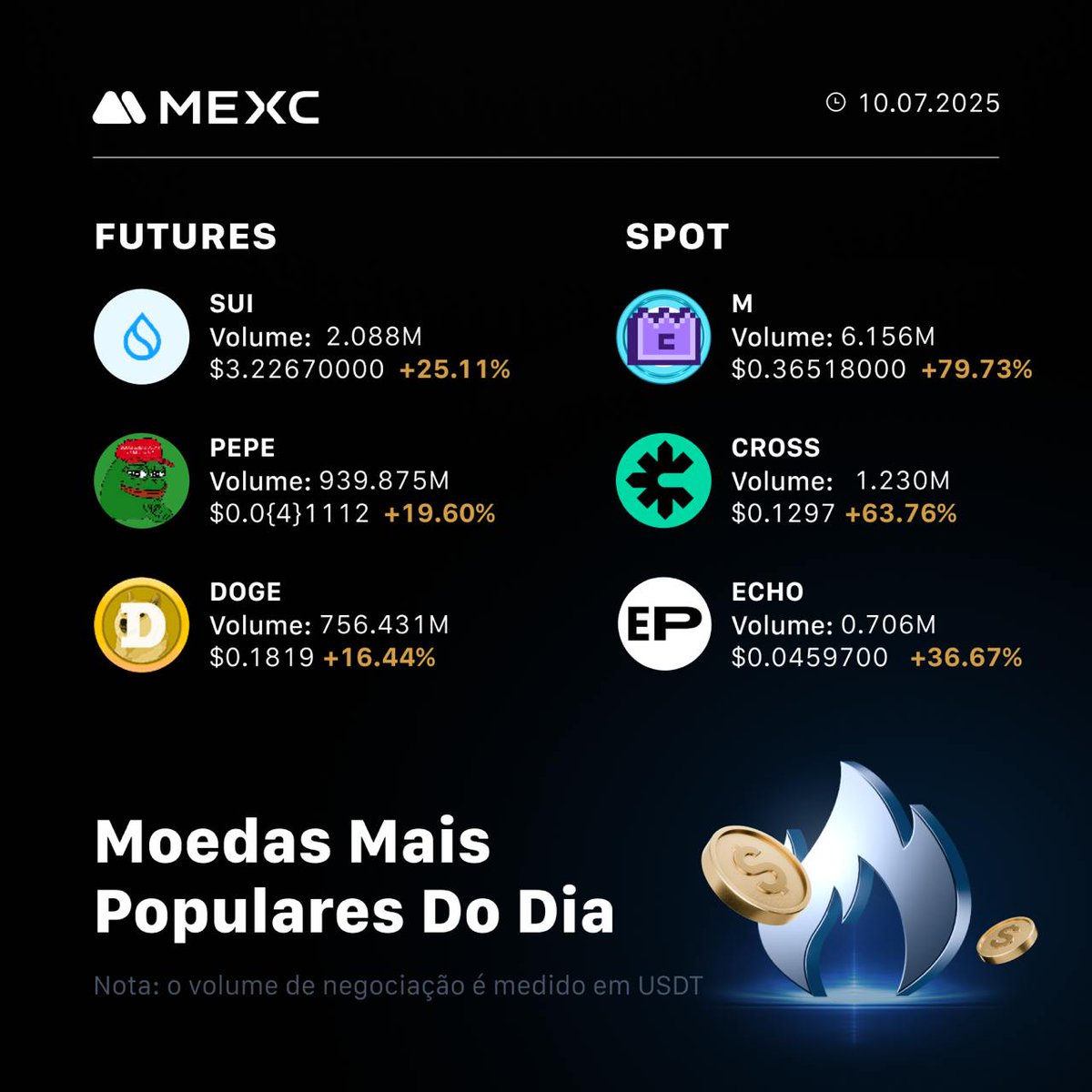 🔥 O MAIS QUENTE DO DIA 🔥

Futuros:
1️⃣ $SUI
2️⃣ $PEPE
3️⃣ $DOGE

Spot:
1️⃣ $M
2️⃣ $CROSS
3️⃣ $ECHO

Comece a negociar spot e futuros na #MEXC com as taxas mais baixas🚀 mexc.com/pt-PT/login?ut…