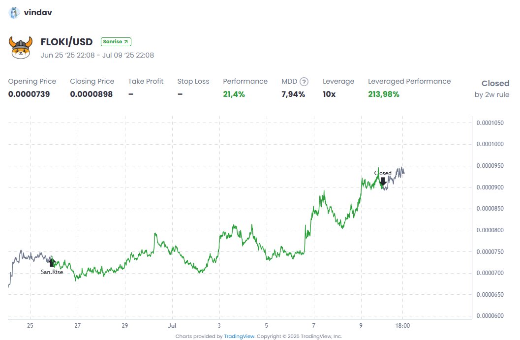 Sanr_App's tweet image. This guy rode $FLOKI like it was going to Valhalla, bagged 213% and probably shouted “TO THE MOON!” in Old Norse.
Most folks treat FLOKI like a joke—this man? He saw a wolf in a meme hat and went all in.
SanR – stop flexin' in Discord, build your name where it counts: on-chain.