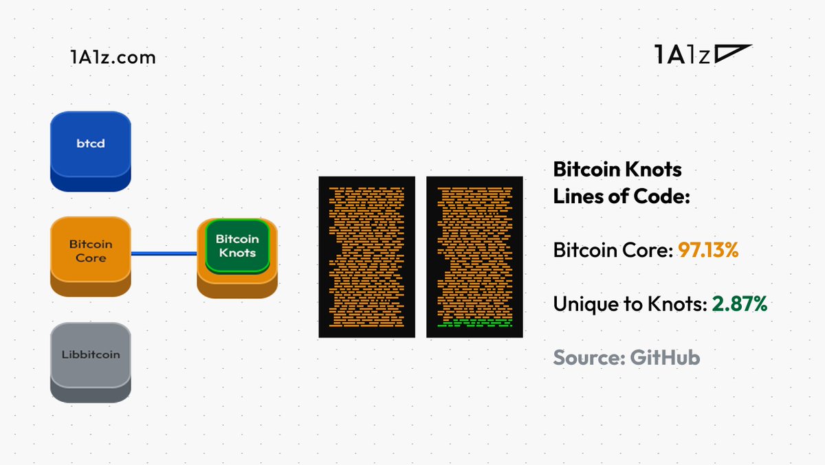 Bitcoin Knots isn't a full alternative implementation to Bitcoin Core, it is a fork that depends on continued code maintenance from Core for its releases.

In fact, just under 2.9% of the lines of code in Knots differ from Core.

Read the report at 1a1z.com