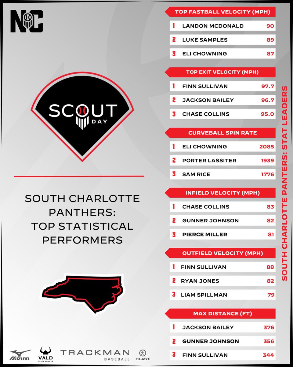 Prep Baseball North Carolina (@prepbaseballnc) on Twitter photo Check out the South Charlotte Panthers Scout Day - Stat Leaders ๐๐
โฌ๏ธ โฌ๏ธ โฌ๏ธ Follow link to see the full roster, stats and stories!
loom.ly/A_JYaAc
Thank you <a href="/PanthersProgram/">Panthers Baseball</a> for a great showing!๐ฅโพ๏ธ
#PrepBaseballReport #ScoutDay #DataDive Check out the South Charlotte Panthers Scout Day - Stat Leaders ๐๐
โฌ๏ธ โฌ๏ธ โฌ๏ธ Follow link to see the full roster, stats and stories!
loom.ly/A_JYaAc
Thank you <a href="/PanthersProgram/">Panthers Baseball</a> for a great showing!๐ฅโพ๏ธ
#PrepBaseballReport #ScoutDay #DataDive