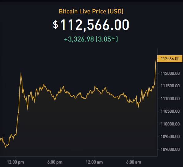 SimplyBitcoin's tweet photo. BREAKING: ANOTHER NEW BITCOIN ATH of $112,500! 🚀 https://t.co/8agdsOreBR