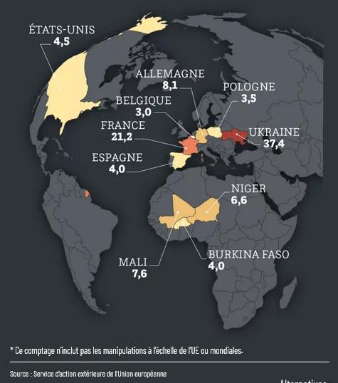 D’après le SEAE, la France est le pays le plus ciblé par les campagnes de propagande russe, après l’Ukraine.
La Russie déploie de gros efforts pour influencer notre population.