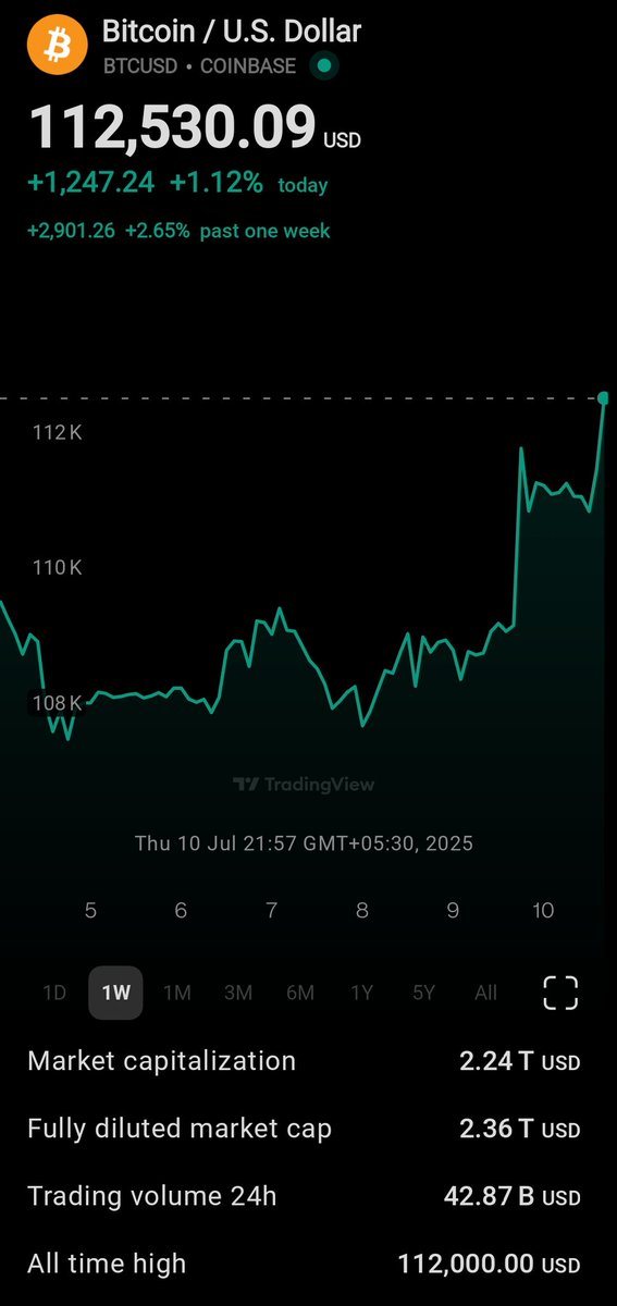 CRYPTO_MANASH's tweet image. New ATH BTC Baby 🐥🐥🐥🐥