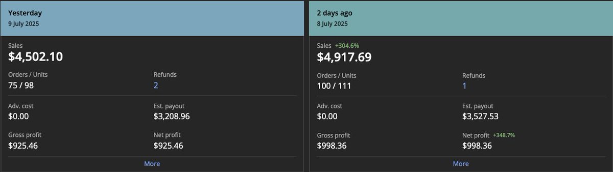 crazy grateful for how things have been going 🙏
2 solid days back to back — nearly $10K in sales and almost $2K in profit
just work, consistency, and staying locked in