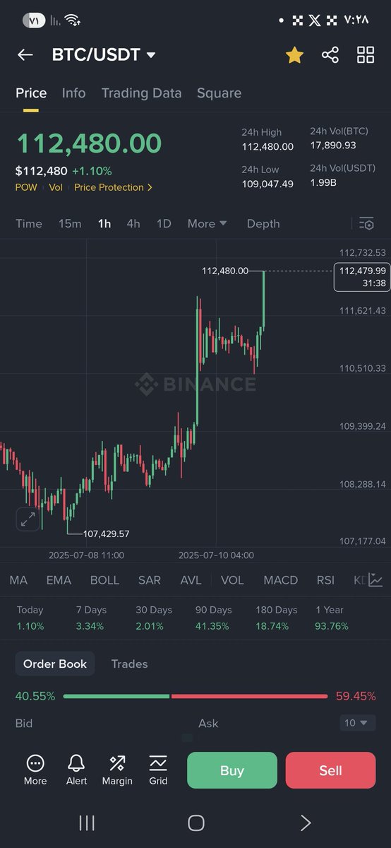 #البتكوين 

-تم كسر القمة بنجاح ✅️✅️

-تحليل كامل للبتكوين تم طرحه في عز السلبية في شهر يونيو👇🏻👇🏻👇🏻

🔥🔥