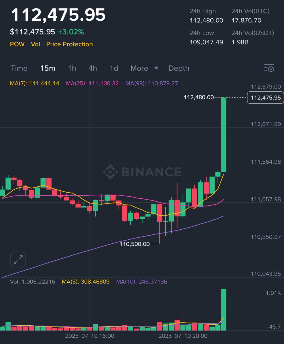 🚨 BITCOIN SMASHES ANOTHER ALL-TIME HIGH — $112,780+ 🚀