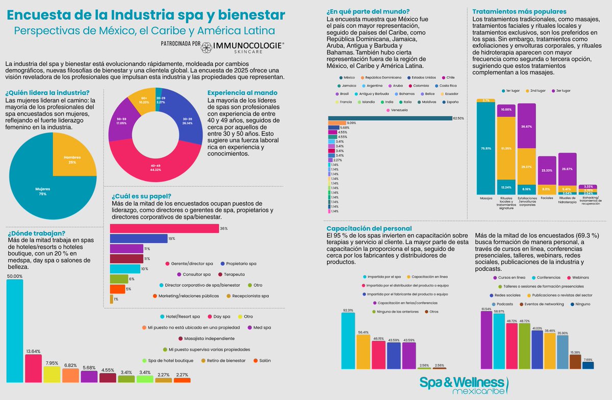 La INDUSTRIA SPA y BIENESTAR está evolucionando rápidamente en México, el Caribe y América Latina. Nuestra ENCUESTA 2025, patrocinada por <a href="/Immunocologie/">Immunocologie Clean Skincare</a>, revela PREFERENCIAS de huéspedes, TRATAMIENTOS, CAPACITACIÓN, ESTRATEGIAS DE MARKETING y más. 

tiny.cc/EncuestaSWMC