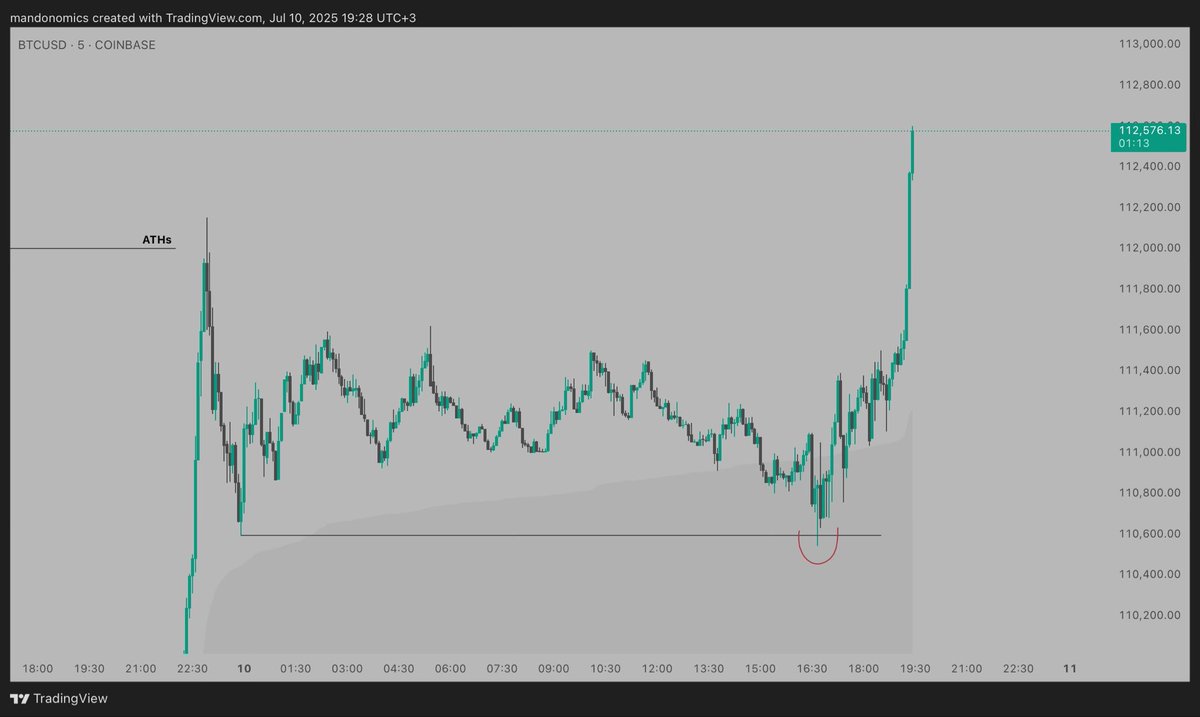 mandonomics's tweet image. $BTC