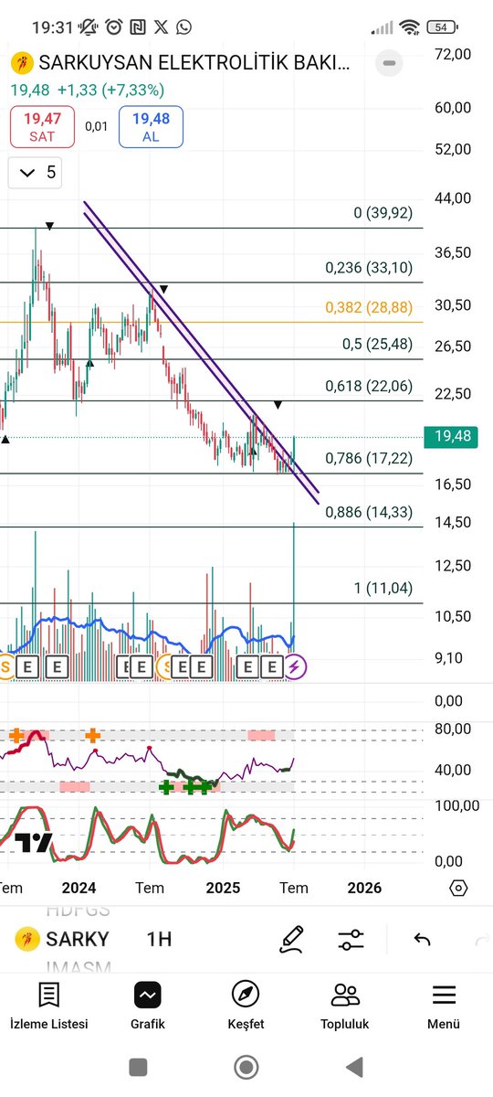 #sarky Sarkuysan.

Kırılim var hacim güzel, hedefler izlenebilir.

#borsa #hisse #hissesenedi #bist #bist100 #endeks #dolar #usdt #usd #halkaarz #arz #kripto #bitcoin 📷📷 #doge #tupras #tüpraş #thyao #agrot #toaso #froto #doas #pgsus #mavi #astor #tcell #ttkom #altcoin #altcoins