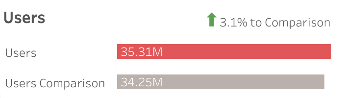 Is it surprising to you that the number of unique users coming to home builder websites YTD in 2025 compared to YTD 2024 is UP 3%?

It would surprise most builders.

(data from Home Builder Data)