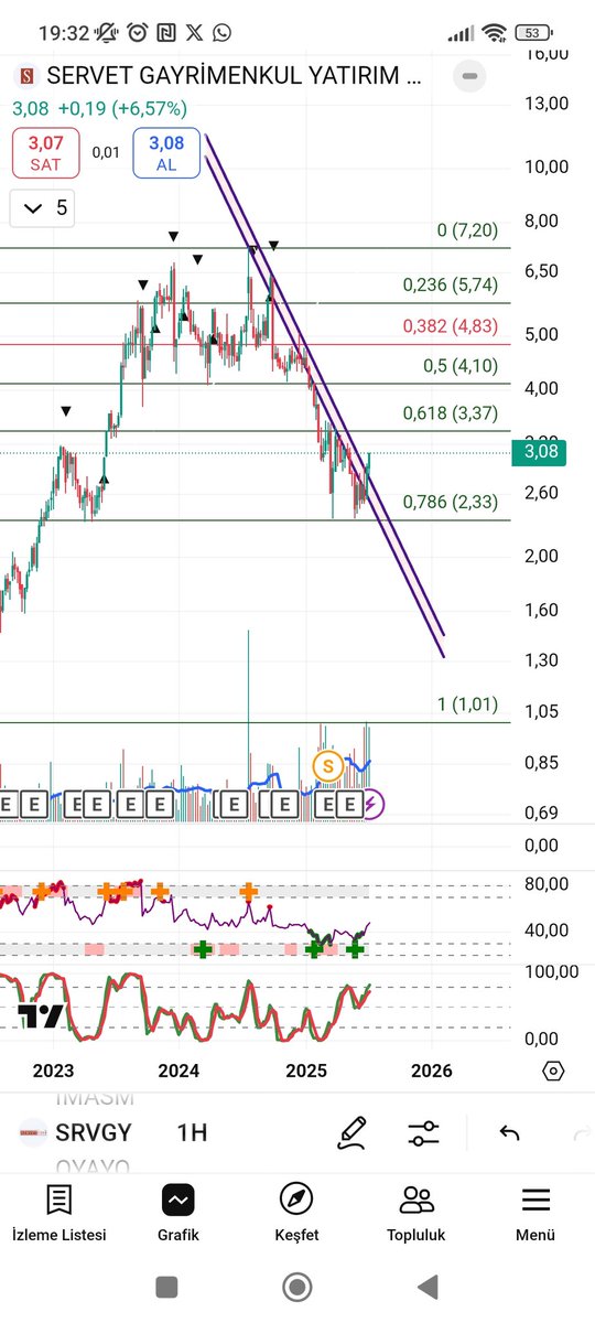 #Srvgy Servet Gayrimenkul.

Fake obo ve ayrica kırılim da gerçekleşmiş.

Hedefler izlenir.

#borsa #hisse #hissesenedi #bist #bist100 #endeks #dolar #usdt #usd #halkaarz #arz #kripto #bitcoin 📷📷 #doge #tupras #tüpraş #thyao #agrot #toaso #froto #doas #pgsus #mavi #astor #tcell