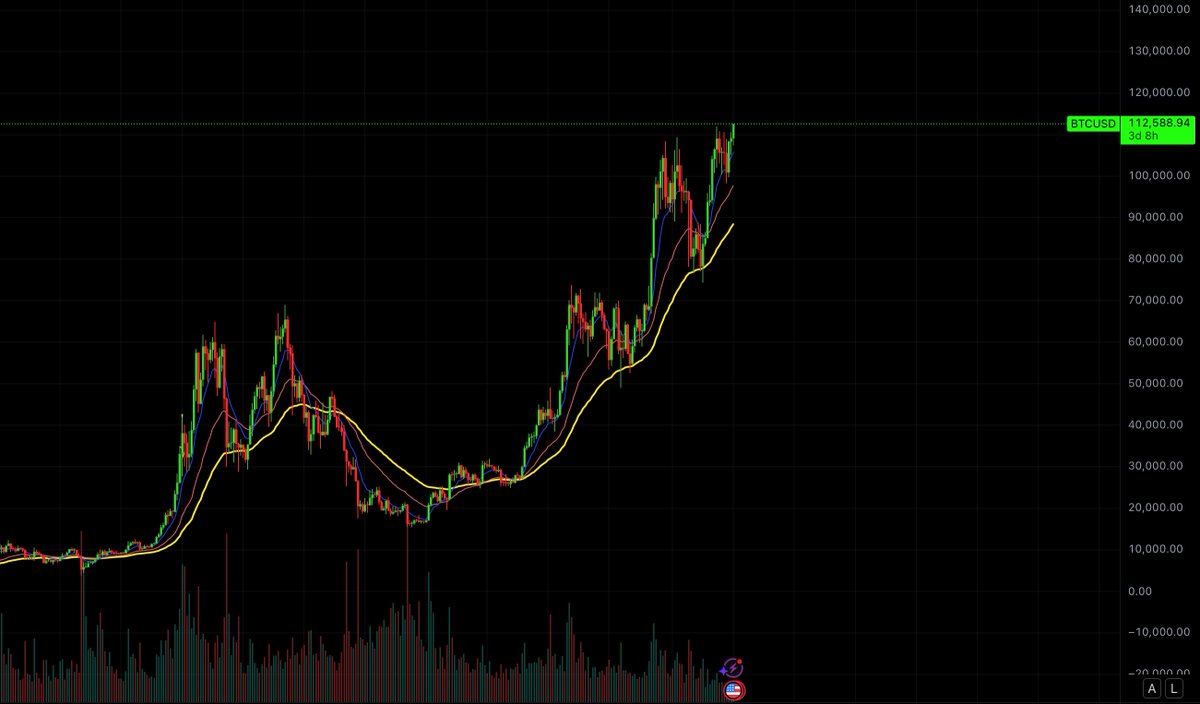 JUST IN: Bitcoin reaches new all-time high of $112,500
