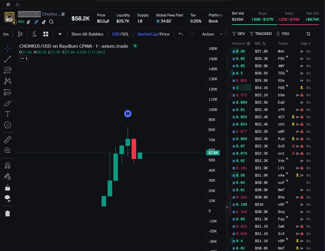 #Solana #BTC #ETH #Titcoin #gork #House $GLMPS $launch #mevx #Nova #Trump   
$CHONKUS
Click : t.me/GroguTradernft
CA: EqvuEq2NcqdADCdXW2JjgbDwAZW5Rf7HKeNUPoz6bonk
<a href="/launchcoin/">Launch Coin on Believe</a> $USDP+ Royals_NFT
<a href="/LaunchOnPum/">Metta-Kun</a>