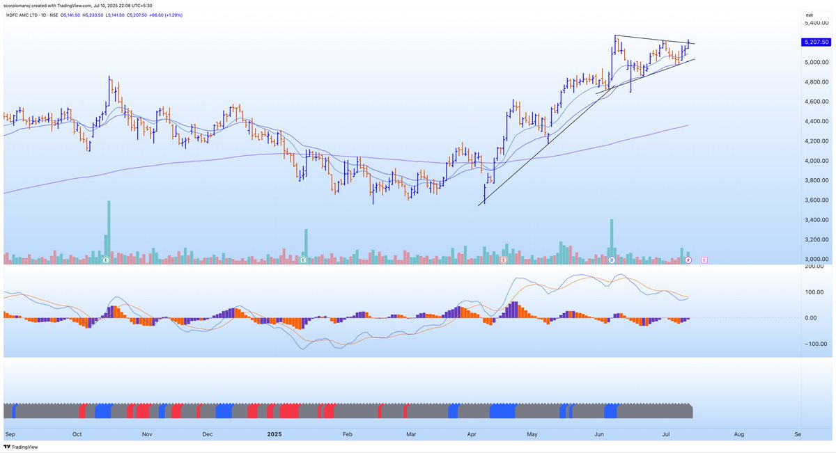 scorpiomanojFRM's tweet image. #HDFCAMC 5221
A nice right pennant triangular pattern visible. Should ideally move higher. Short term swing traders can take position in spot or equivalent futures at CMP with stop based on their risk appetite. Medium term traders can have stop of 8% and target of 6500 plus.