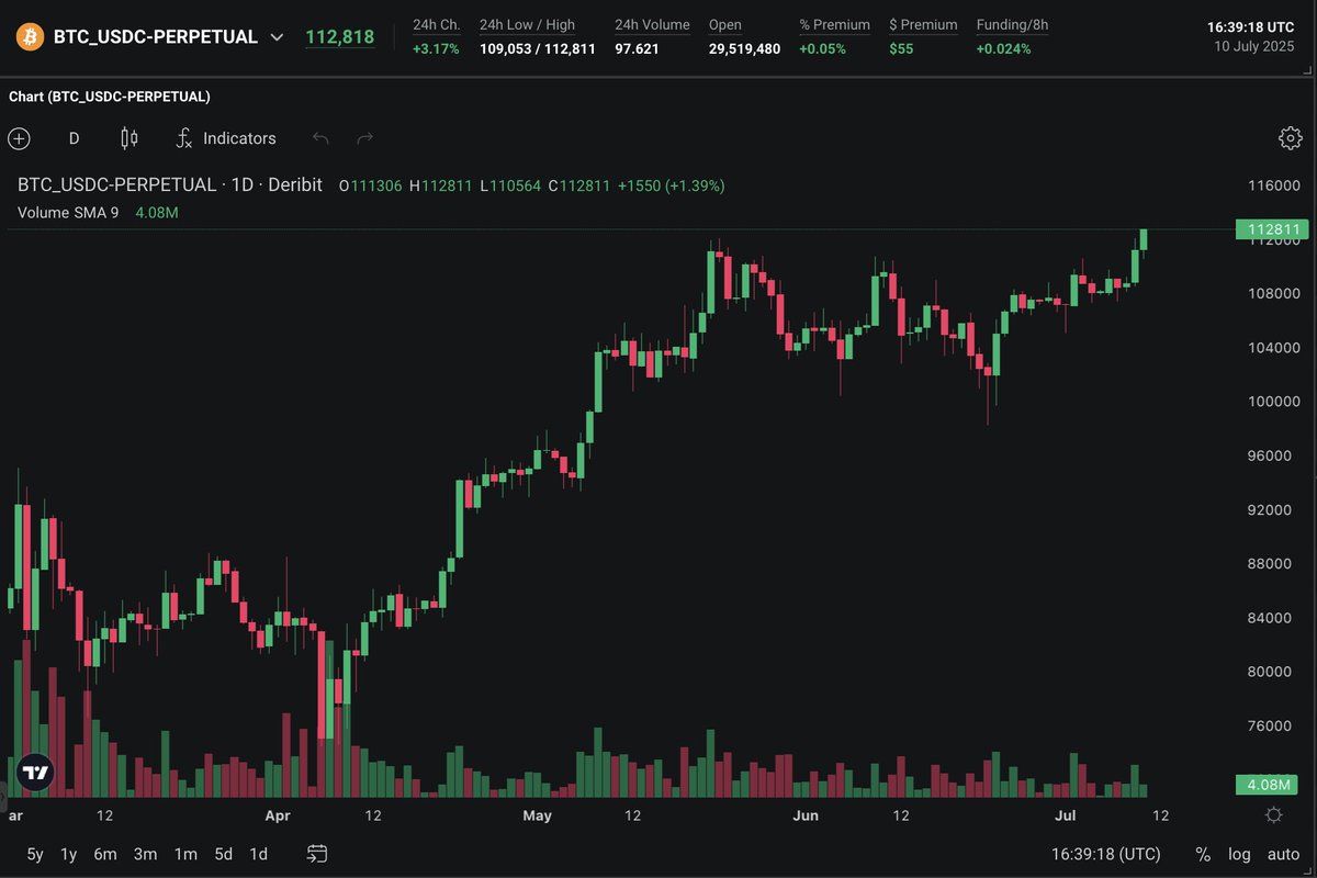 BTC’s at $112.8K. This is fine. Everything is fine. Just don’t. Touch. Anything.