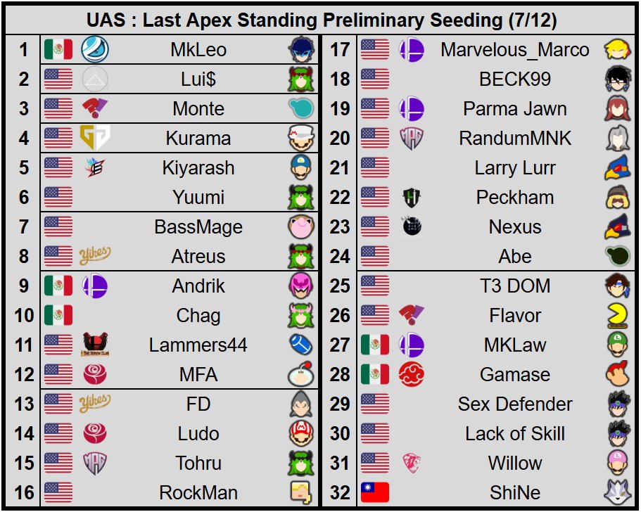 UAS: Last Apex Standing preliminary seeding. North America's largest event of the weekend is this SoCal regional, featuring MkLeo, Lui$, Monte, Kurama, Kiyarash, Chase, and more. Top 8 at this event qualify for the UAS Finale invitational the next day, so be sure to check it out!