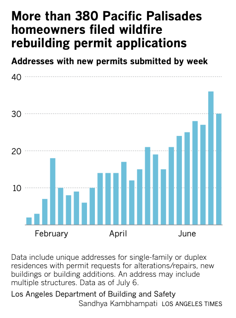 dillonliam's tweet image. Six months after January's fires, 8% of homeowners in Pacific Palisades have applied for permits to rebuild latimes.com/homeless-housi…