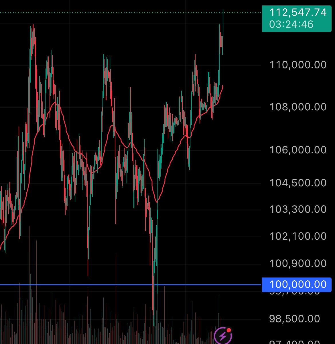 🚨NEW ATH FOR BITCOIN, WE ARE ABOVE $112.5K! 🚀🚀🚀
