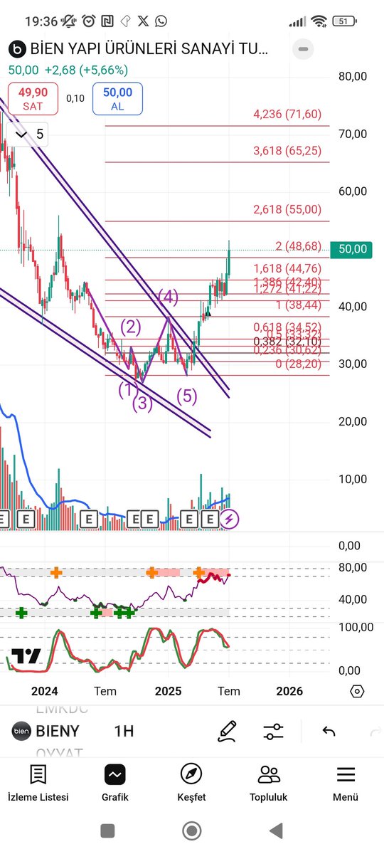 #bieny Bien Yapı.

%45 Bereketli olsun 🔥🔥

#borsa #hisse #hissesenedi #bist #bist100 #endeks #dolar #usdt #usd #halkaarz #arz #kripto #bitcoin 📷📷 #doge #tupras #tüpraş #thyao #agrot #toaso #froto #doas #pgsus #mavi #astor #tcell #ttkom #altcoin #altcoins #market #ethereum