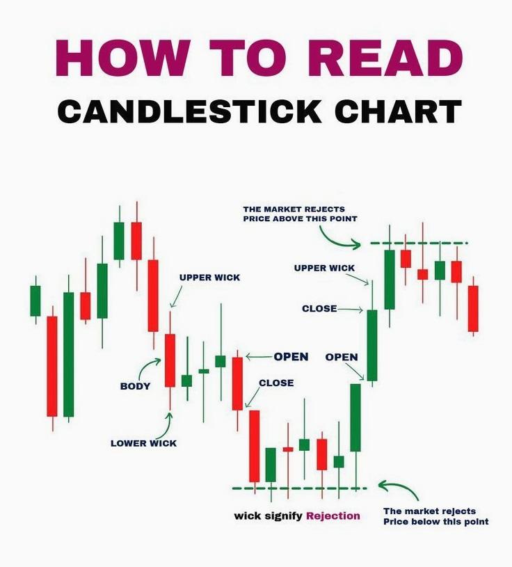 Mastering candlesticks 📊 can unlock market insights! Understand its key parts – open, close, upper wick, lower wick, and body.
Like ❤️&amp; Repost 🔄 to share the knowledge ... 🌂 🌂 🌂