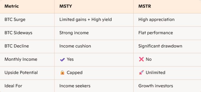 marlaukoss's tweet image. MSTY cheat sheet. Hope this helps clear confusions. Let me know your thought.