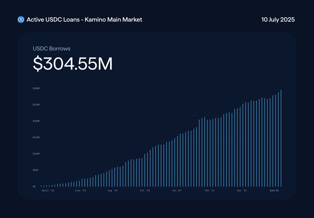 Every day is ATH day

For the first time ever, $USDC borrows in Kamino's Main Market has surpassed $300M