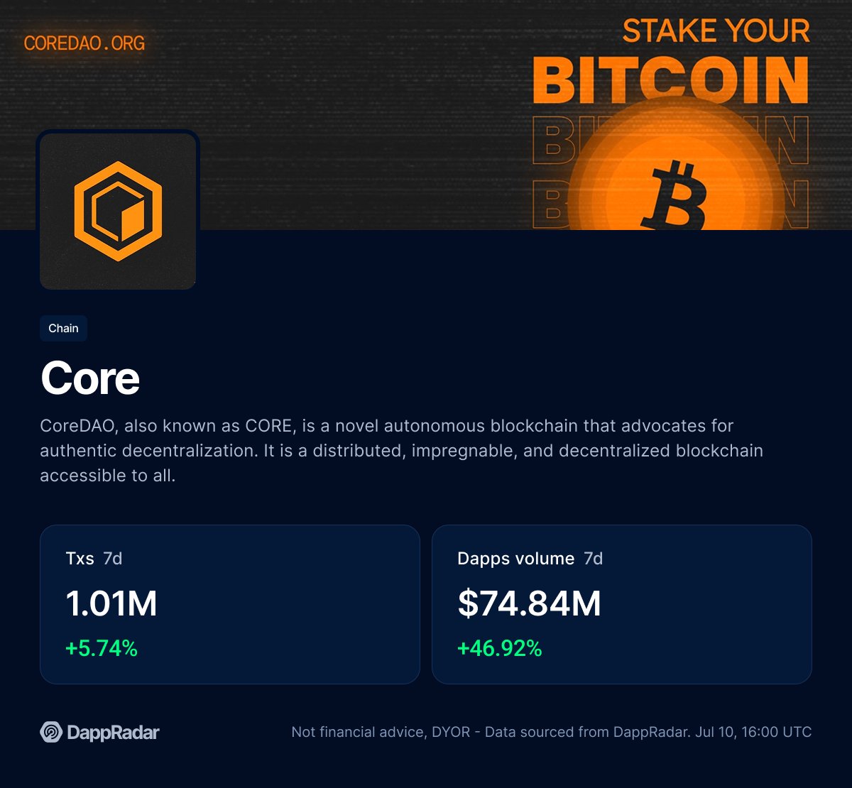 Trading competitions drive activity on <a href="/Coredao_Org/">Core DAO 🔶</a> 📈

Core dapps volume hit $76.5M in the past 7 days - with <a href="/BitFluxFi/">BitFLUX</a> and <a href="/akka_finance/">AKKA</a> contributing over 87% of it. Both are running trading campaigns that reward top users and have fueled a surge in volume and user engagement.