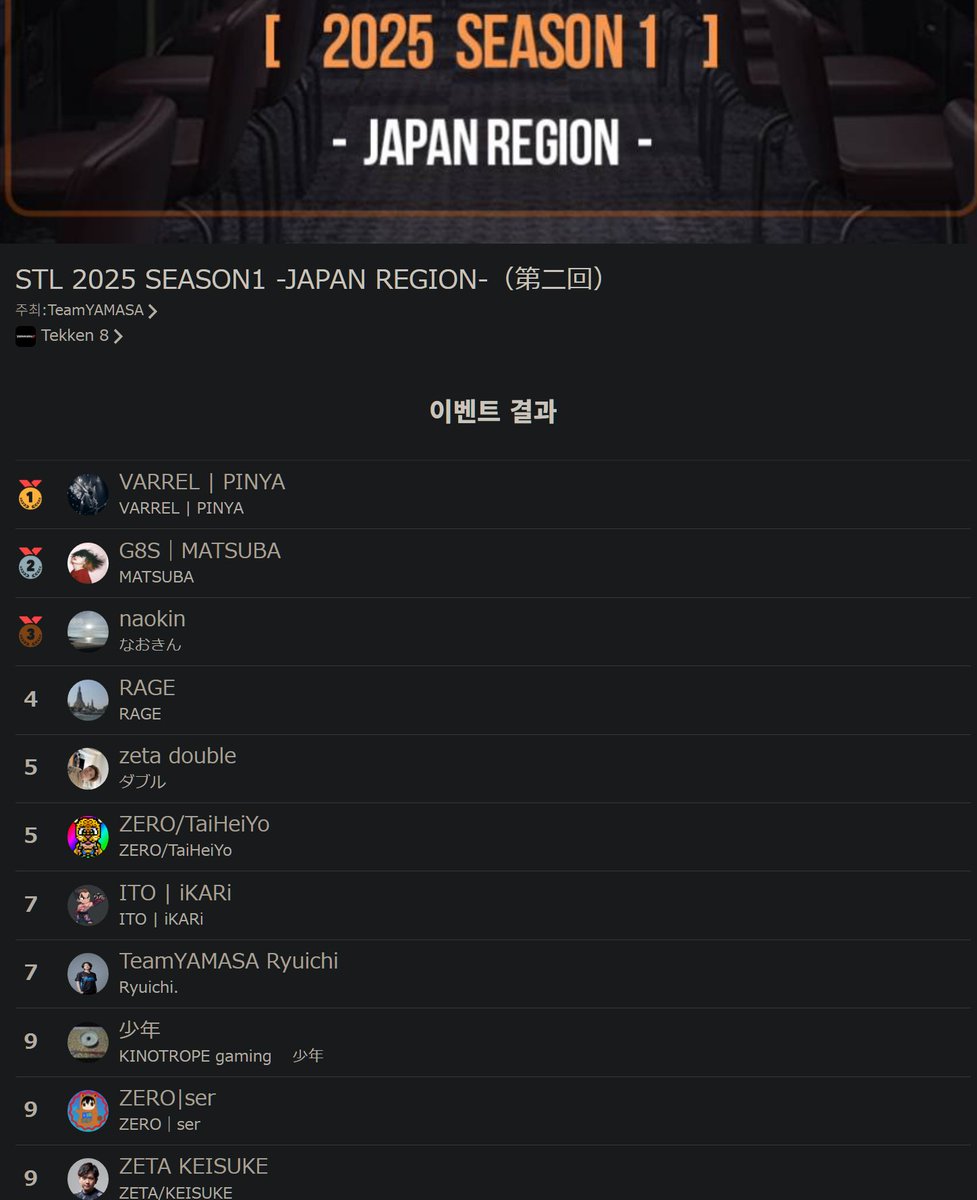 TK_iKARi's tweet image. STL 2025 JAPAN REGION 2
I finished 7th in today’s tournament
I feel that I often lose my first match too easily, and it’s something I really want to improve
Thank you so much to everyone who supported me🙏