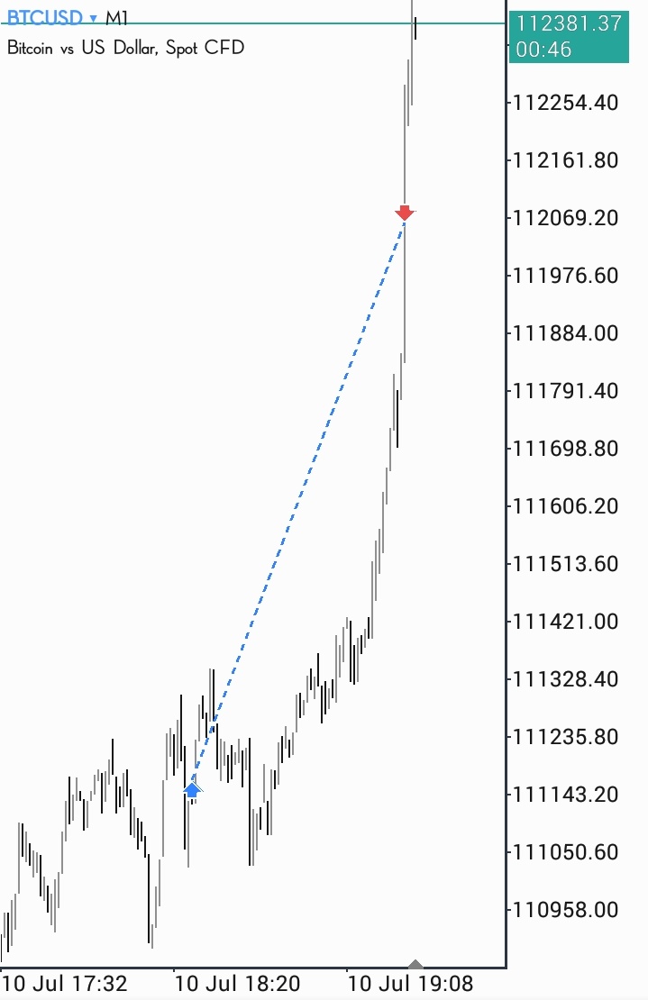 lemayian001's tweet image. #BTC +4RR
Power of 3. AMD
✓manipulation (taking out PDL)
✓MSS
✓FVG.
Target~Buyside liquidity (PDH)