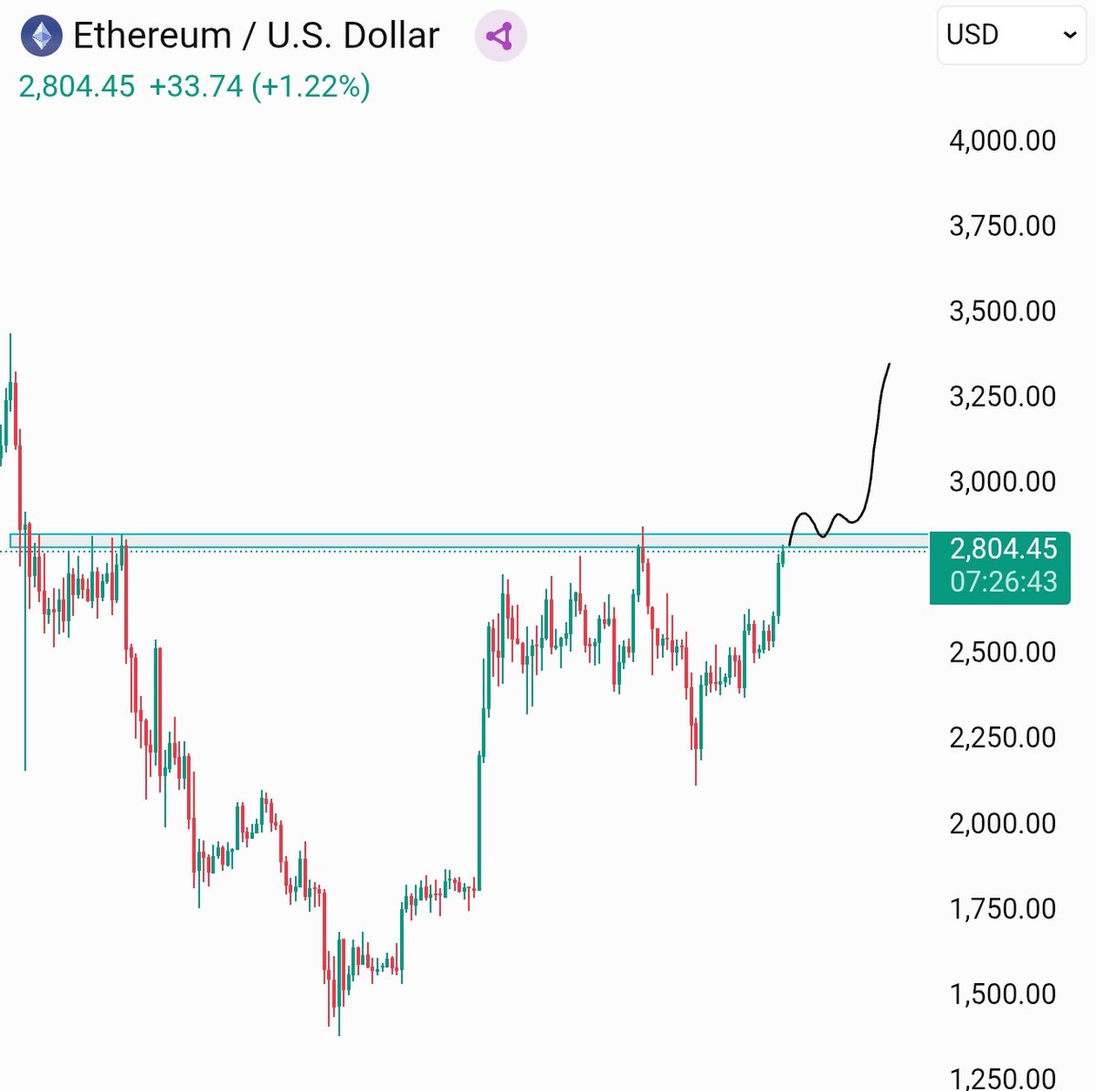 $ETH 

my bag is almost up 60% now 🔥

send it higher 🐂