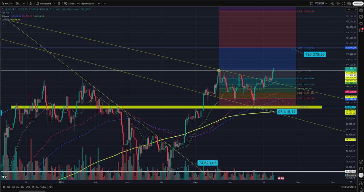 #bitcoin

Go….  120k

#TradingView #trader #TradingOpportunity