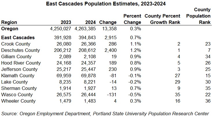 OED_Research's tweet image. East Cascades counties hold the top five spots in terms of population percentage growth in 2024. The region grew at 0.7%, increasing by 2,915.
#oregon #economics #workforce
qualityinfo.org/-/east-cascade…
