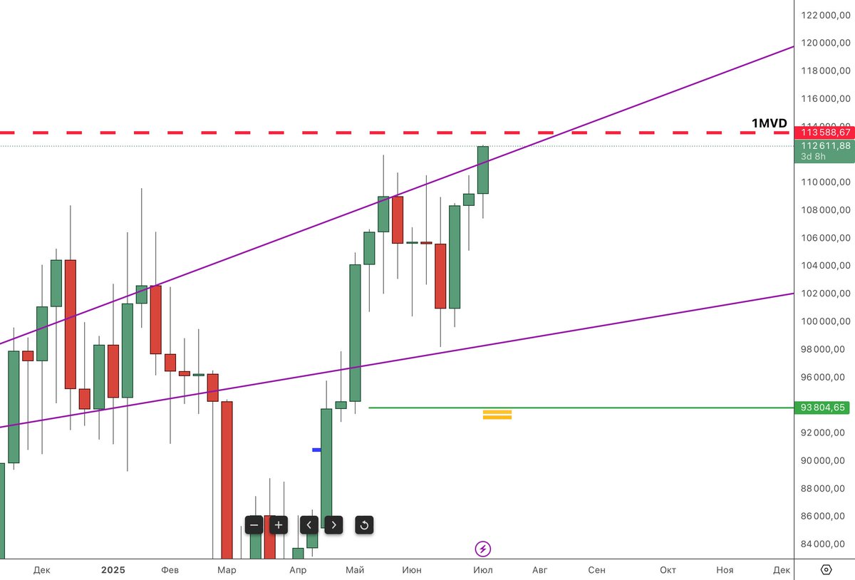 #BTC - у нас Новое АТН

Я конечно и дальше удерживаю шорт, максимум - что меня может развернуть, это 150к 😂

Ближайшая поддержка, транслируется 93800 😏

Линия сопротивления на недельном тФ -возможно будет ложный выход

Продолжение в ТГ)