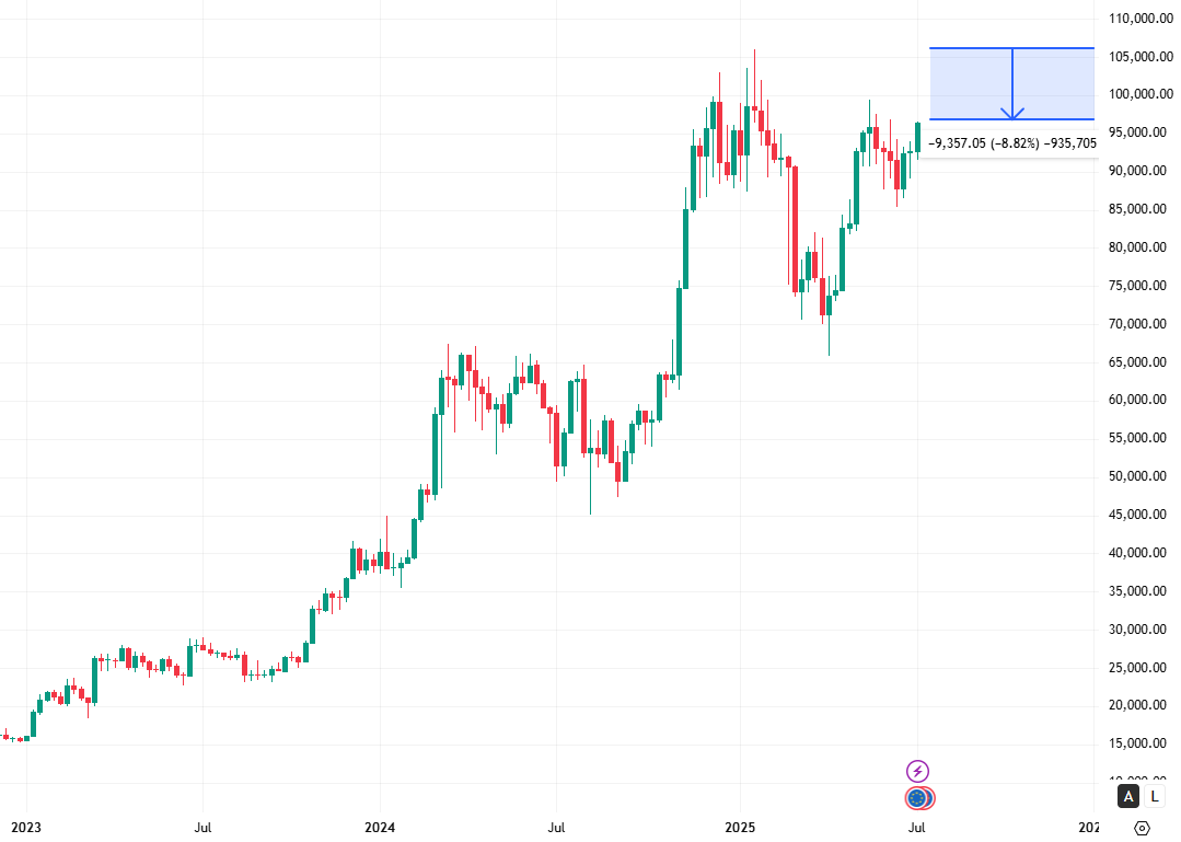 BitcoinIsaiah's tweet image. Bitcoin still needs to go up another €9,350 to take out the ATH in Euro's.
It's not so much that Bitcoin has been going up recently. The dollar has just been going down.