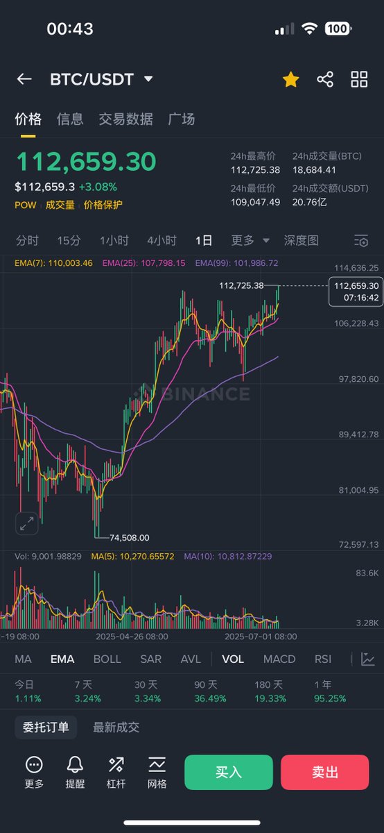 1999_eth's tweet image. 比特币突破历史新高了!你们的掌声呢?
这是自比特币被发明出来第一次触达的价格!真正的新高!
比特币生态应该来一次大爆发了吧!
#BTC #比特币生态