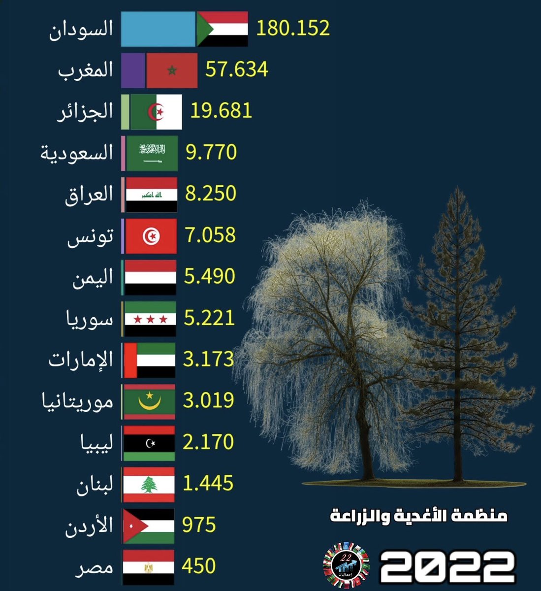 🌳🌳 Superficie forestière des pays arabes (en kilomètres carrés)