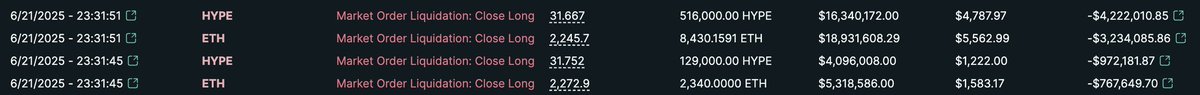 mlmabc's tweet image. After getting liquidated on June 21st on a 635K HYPE ($20.3M) long, resulting in a loss of over $10M, @machibigbrother is now back in big profits.
After getting liquidated at $31, he longed almost $30M worth of HYPE in the hours that followed, pushing the price back up to $34. He…