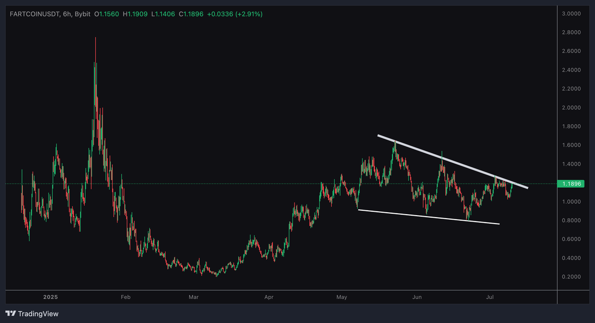 any moment now for the coin of the cycle 

FARTCOIN

ATH soon