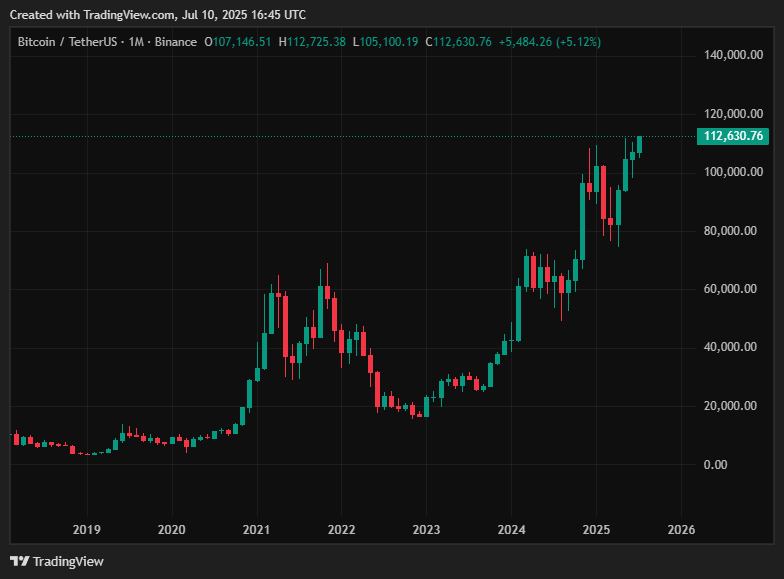 fakebitcoins's tweet photo. Bitcoin is now at an all-time high. $112,600 #BTC https://t.co/CENryY85Rg