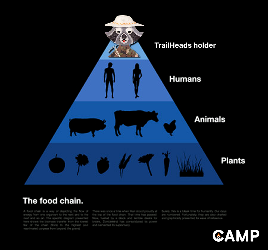 Godvia 🔺 9000 🤘🌪️ (@gg_godvia1) on Twitter photo Do you know how to get to the top of the food chain on <a href="/campnetworkxyz/">Camp Network ⛺️</a> ?
Hold a TrailHeads
Be one of the first 50 to join the 1000 WL list for TrailHeads Phase 2, join now
📌 x.com/CampTrailHeads… Do you know how to get to the top of the food chain on <a href="/campnetworkxyz/">Camp Network ⛺️</a> ?
Hold a TrailHeads
Be one of the first 50 to join the 1000 WL list for TrailHeads Phase 2, join now
📌 x.com/CampTrailHeads…