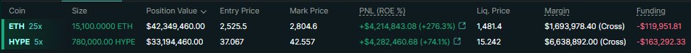 mlmabc's tweet image. After getting liquidated on June 21st on a 635K HYPE ($20.3M) long, resulting in a loss of over $10M, @machibigbrother is now back in big profits.
After getting liquidated at $31, he longed almost $30M worth of HYPE in the hours that followed, pushing the price back up to $34. He…