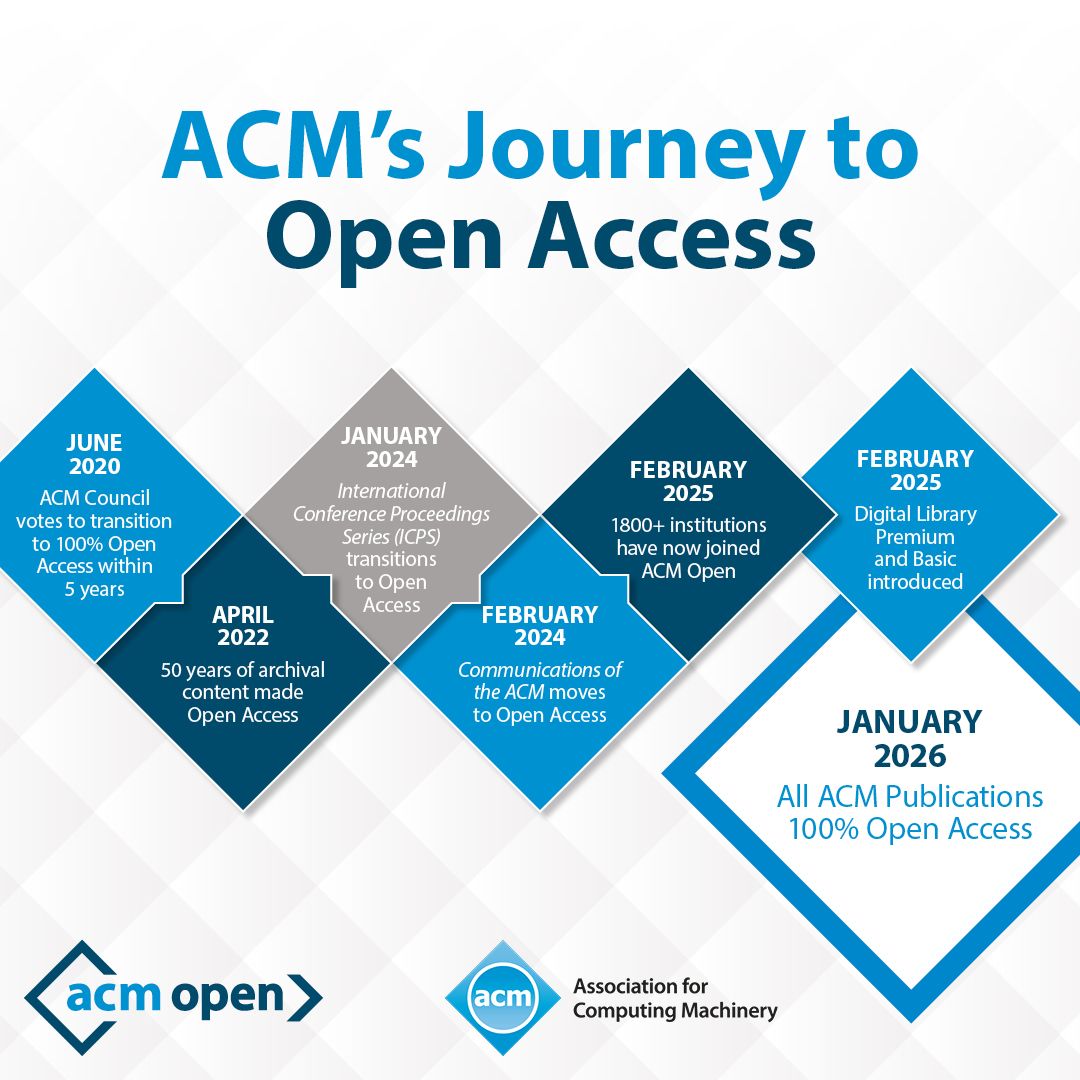 ACMDL's tweet image. We began our #OpenAccess journey 5 years ago - now the finish line is in sight!

🗓️By January 1, 2026 all ACM publications will be fully OA. 
🌍Join over 1,800 global institutions supporting #ACMOpen.

Learn more: bit.ly/449FB2R