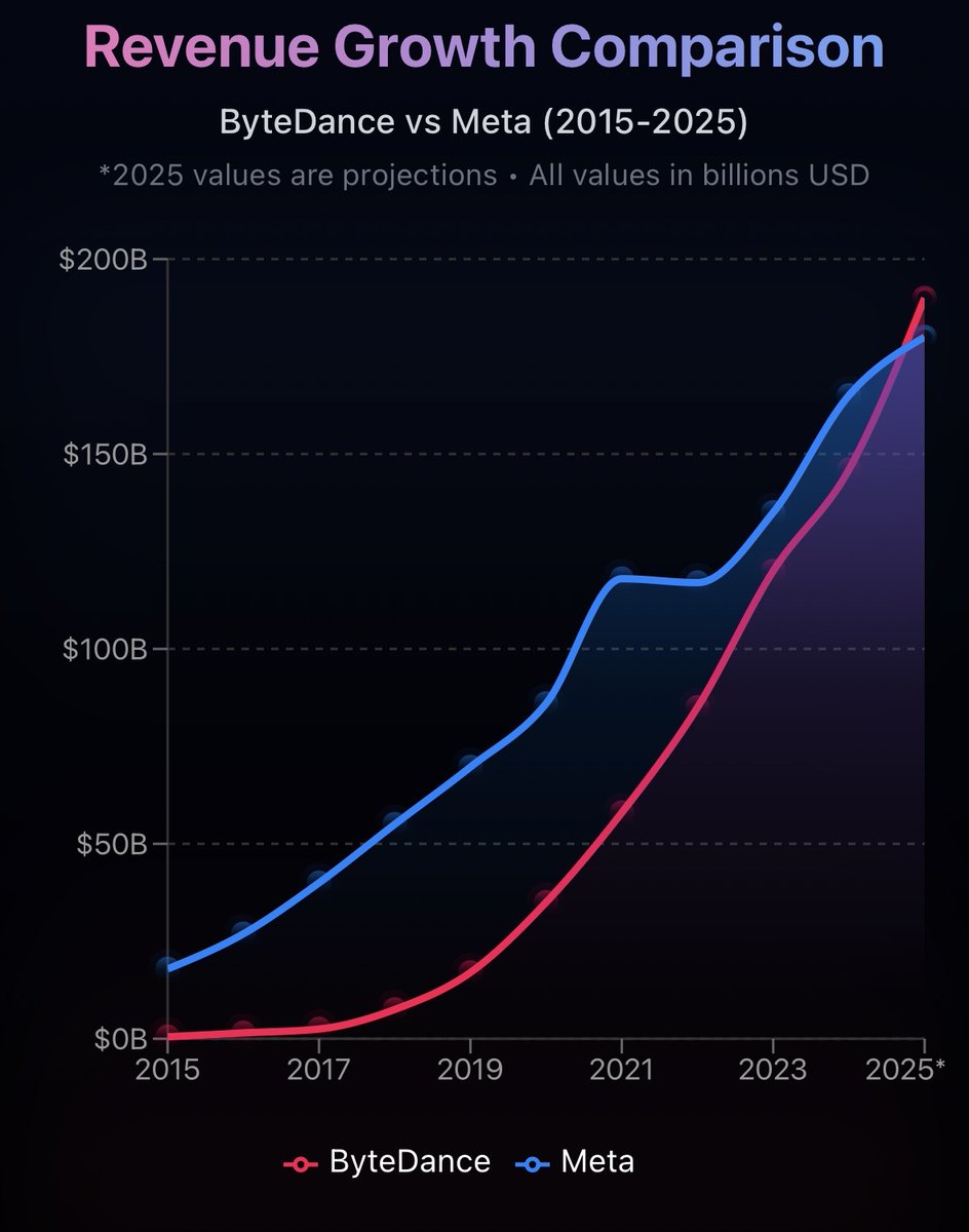 TikTok's parent company Bytedance will have caught up to Meta's revenue scale by the end of the year.

They made $155B in 2024 growing 29%. Meta made $165B growing 22%. Both expect to end 2025 at ~$185-190B.

US regulatory risk is the main thing holding TikTok back.