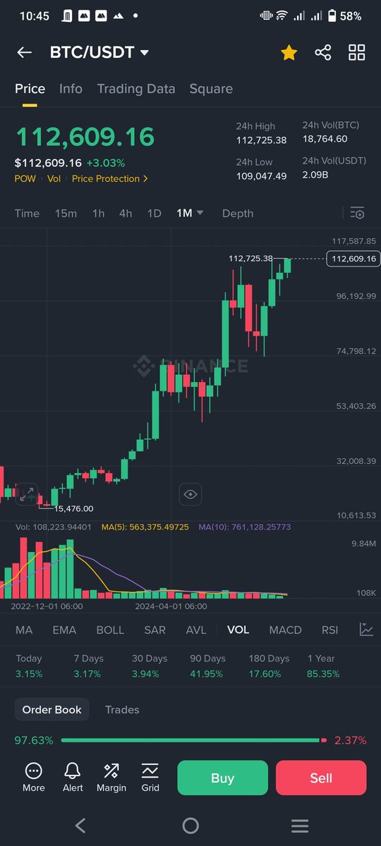 JUST IN: $BTC create new ATH 🔥🔥