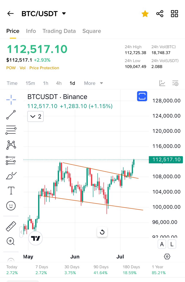 $Btc Ath broken towards 130k now 

#Altseason starting Giving 2x trades every day for free 

Ruling #Binance 

Pls like and retweet if u think i deserve it ❤️
