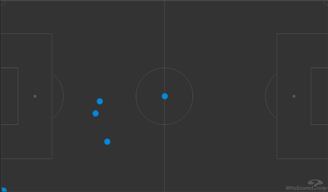 Los toques de Kylian Mbappé ayer hasta el minuto 64 (primer gráfico) jugando con Vinicius y en los 27 minutos sin Vinicius (segundo gráfico).

En los primeros 64 minutos
- 20 toques, incluyendo 5 toques en el área 
- 4 remates intentados

En los 27 minutos sin Vini en el campo,