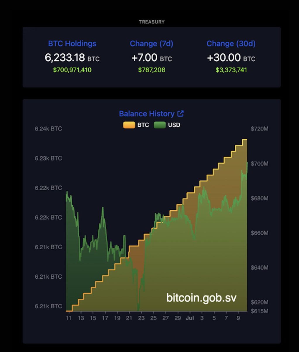 ÚLTIMA HORA🚨| El valor de la reserva estratégica de Bitcoin de El Salvador  ya supera los USD 700 millones.